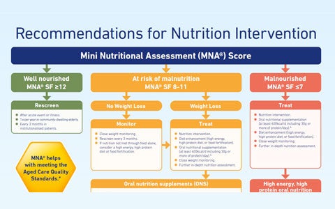 Assess nutritional status & implement interventions