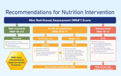 Assess nutritional status & implement interventions